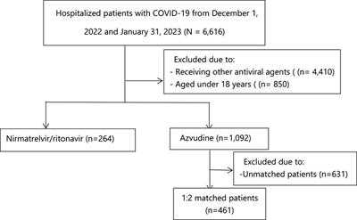 Head-to-head comparison of azvudine and nirmatrelvir/ritonavir for the hospitalized patients with COVID-19: a real-world retrospective cohort study with propensity score matching